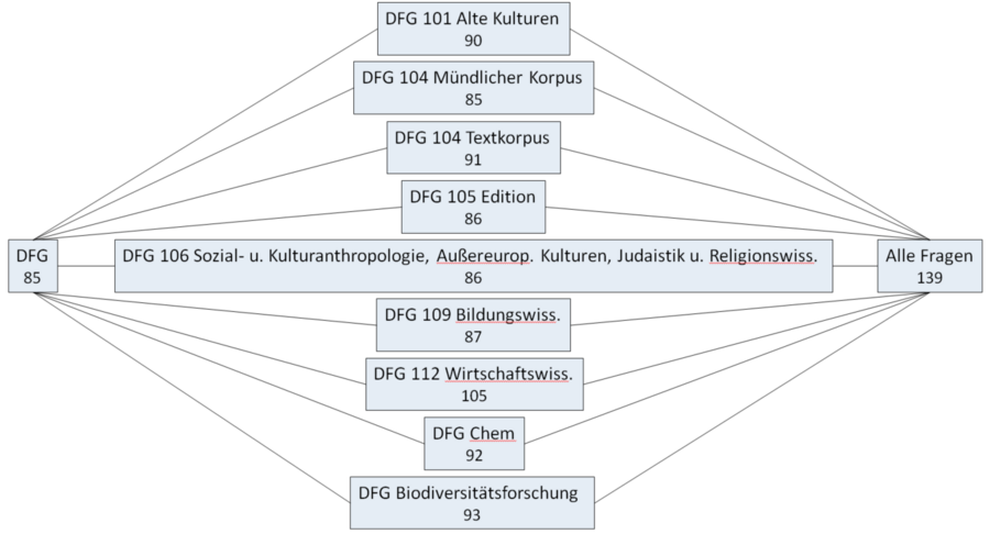 Zur Verfügung stehen die Fragenkataloge "DFG" (85 Fragen), "DFG 101 Alte Kulturen" (90), "DFG 104 Mündlicher Korpus" (85), "DFG 104 Textkorpus" (91), "DFG 105 Edition" (86), "DFG 106 Sozial- und Kulturanthropologie, Außereurop. Kulturen, Judaistik u. Religiionswiss." (86), "DFG 109 Bildungswiss." (87), "DFG 112 Wirtschaftswiss." (105), "DFG Chem" (92), "DFG Biodiversitätsforschung" (93) und "Alle Fragen" (139)