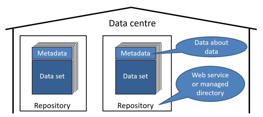 Under the roof of a data centre, repositories are housed. The repos contain datasets with metadata.