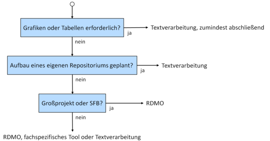 Ablaufdiagramm für die Tool-Auswahl: Falls Grafiken oder Tabellen eingefügt werden sollen, wird ein Textverarbeitungsprogramm empfohlen, ebenso wenn im Projekt ein eigenes Repositorium aufgebaut werden soll. Für Großprojekte hingegen eignet sich RDMO besonders. 