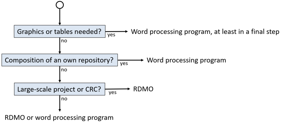 Workflow for choosing a DMP tool: Graphics or tables in the DMP or composition of an own repo --> word processing program, large-scale projects --> RDMO