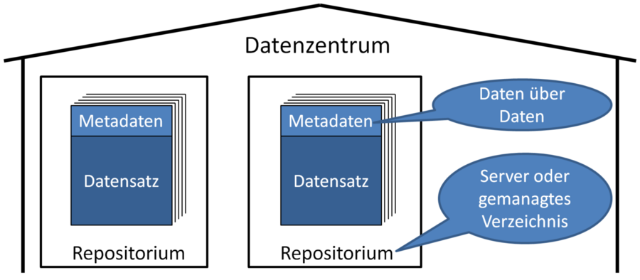 Im Repositium liegen Forschungsdaten in Datensätze gegliedert und sind mit Metadaten versehen.