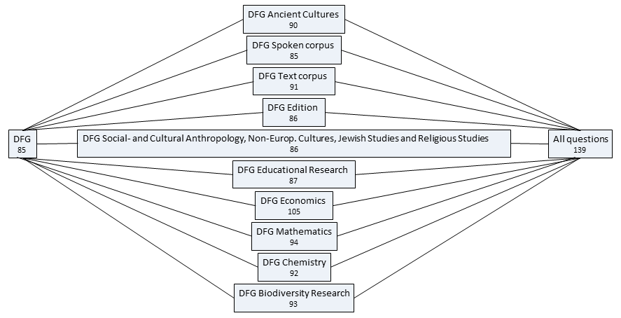 Available RDMO catalogs for DFG-funded projects: DFG 85, Ancient Cultures 90, Spoken Corpus 85, Text Corpus 91, Edition 86, Anthropology etc. 86, Educational research 87, Economy 105, Mathematics 94, Chem 92, Biodiversity 93